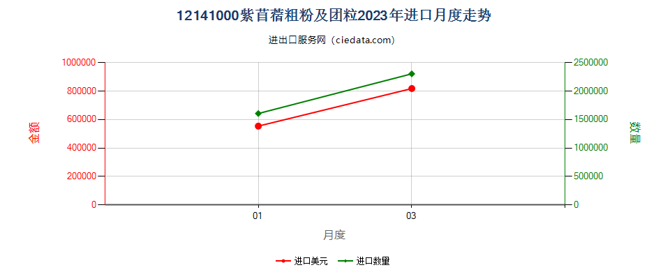 12141000紫苜蓿粗粉及团粒进口2023年月度走势图