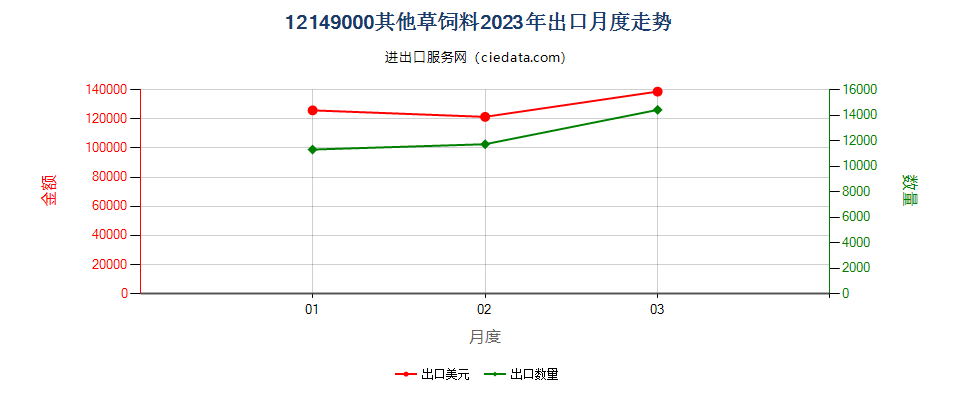 12149000其他草饲料出口2023年月度走势图