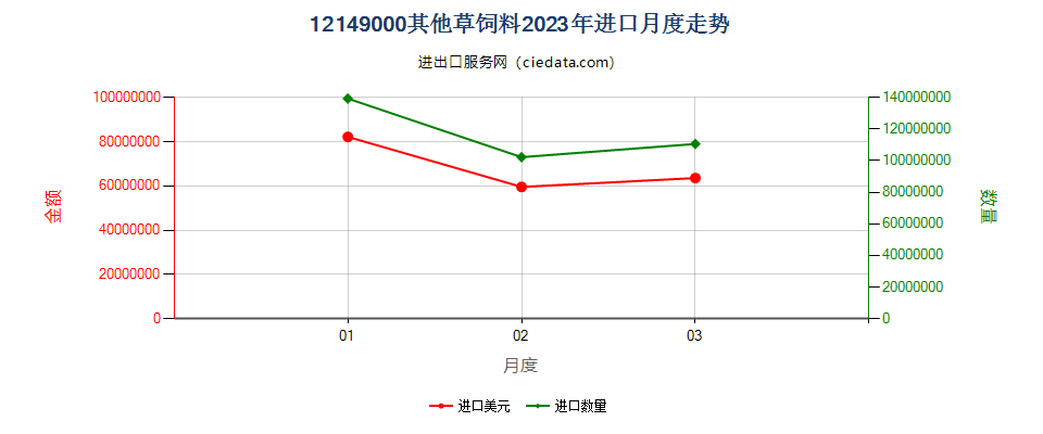 12149000其他草饲料进口2023年月度走势图