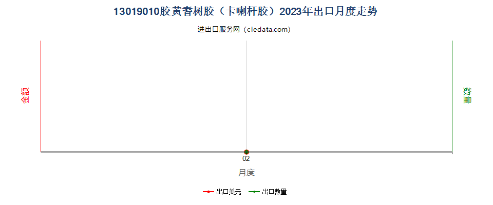 13019010胶黄耆树胶（卡喇杆胶）出口2023年月度走势图