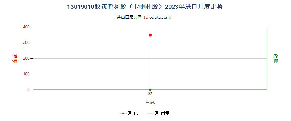 13019010胶黄耆树胶（卡喇杆胶）进口2023年月度走势图