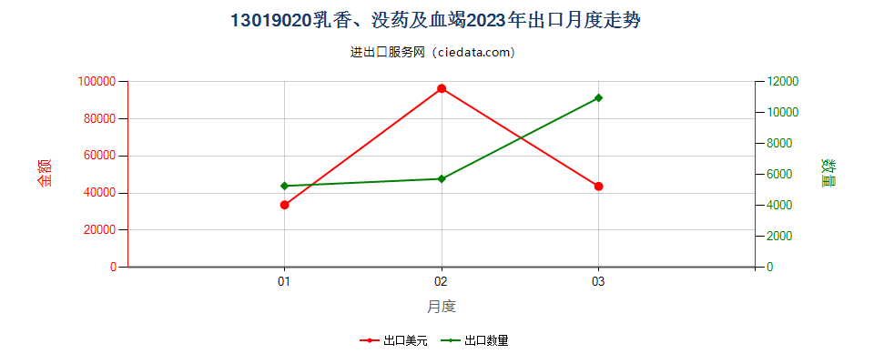 13019020乳香、没药及血竭出口2023年月度走势图