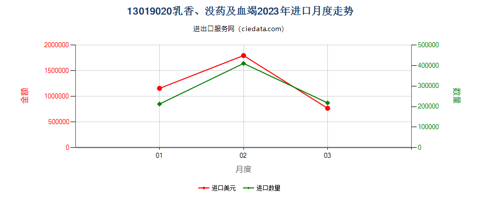 13019020乳香、没药及血竭进口2023年月度走势图