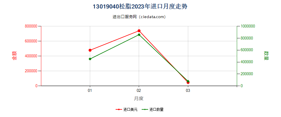 13019040松脂进口2023年月度走势图