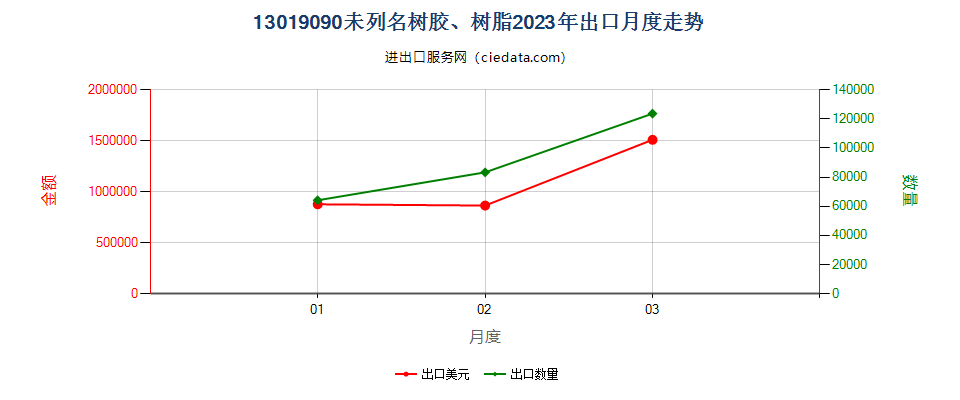 13019090未列名树胶、树脂出口2023年月度走势图