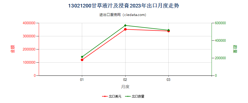 13021200甘草液汁及浸膏出口2023年月度走势图