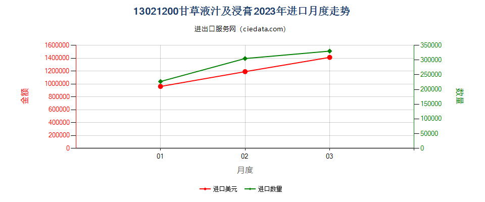 13021200甘草液汁及浸膏进口2023年月度走势图