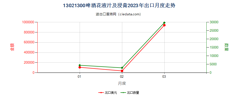 13021300啤酒花液汁及浸膏出口2023年月度走势图