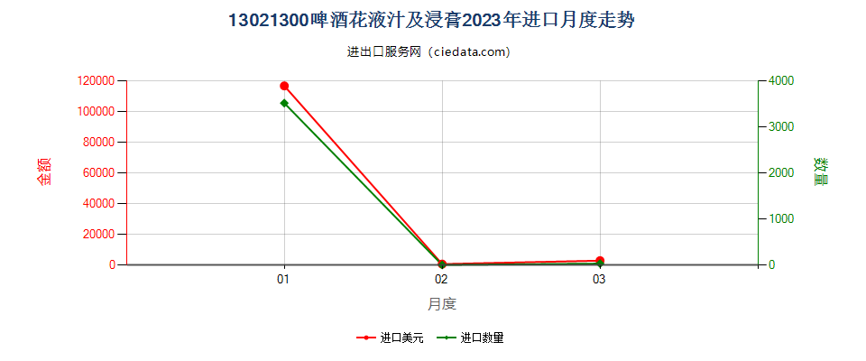 13021300啤酒花液汁及浸膏进口2023年月度走势图