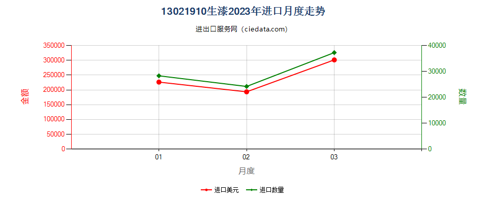 13021910生漆进口2023年月度走势图