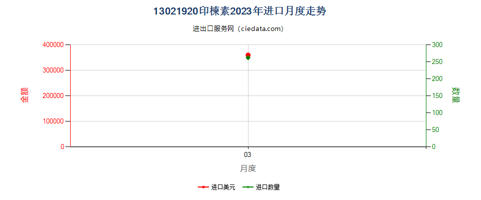 13021920印楝素进口2023年月度走势图