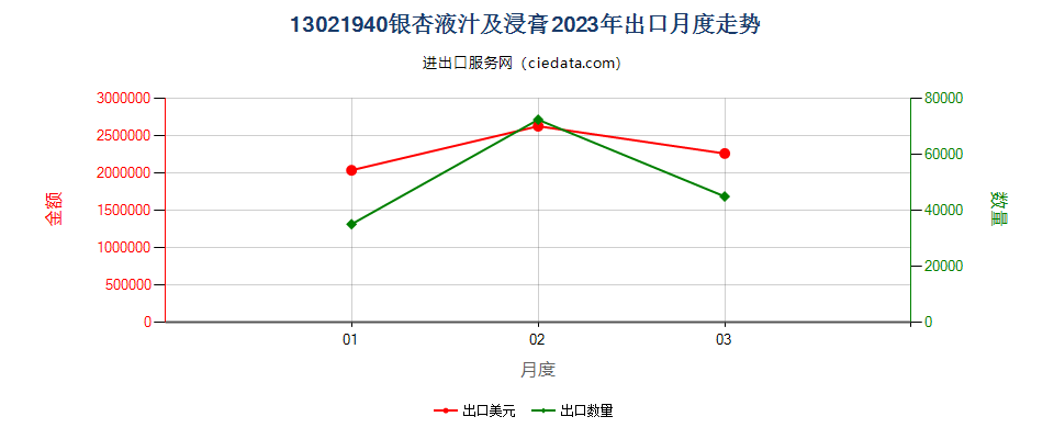 13021940银杏液汁及浸膏出口2023年月度走势图