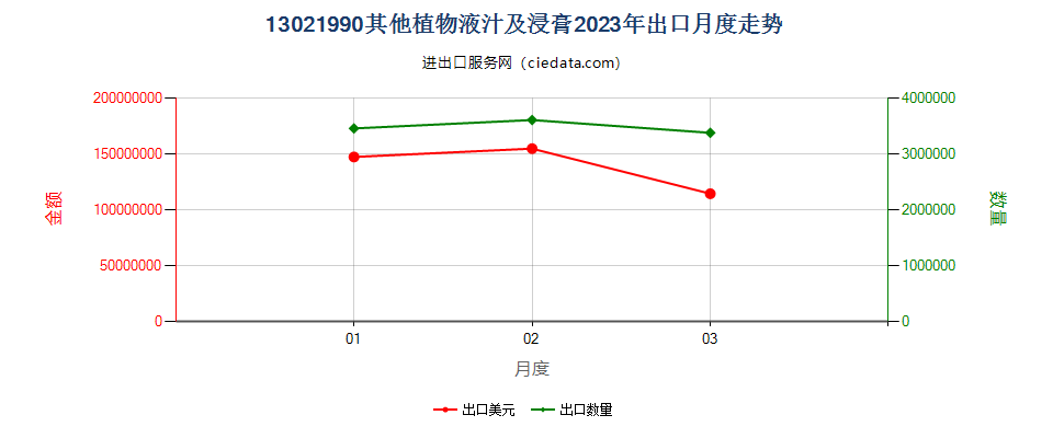 13021990其他植物液汁及浸膏出口2023年月度走势图