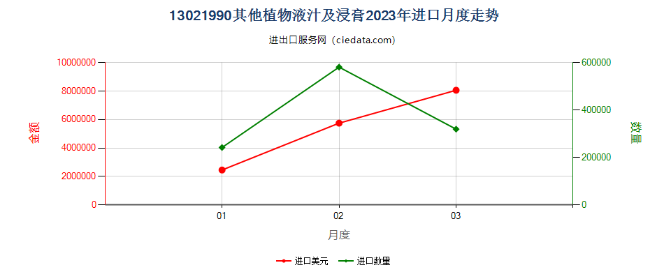 13021990其他植物液汁及浸膏进口2023年月度走势图