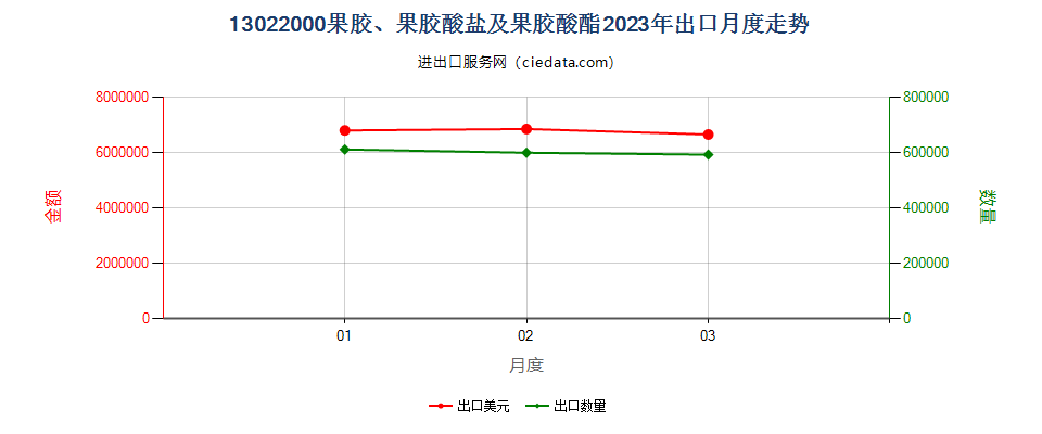 13022000果胶、果胶酸盐及果胶酸酯出口2023年月度走势图