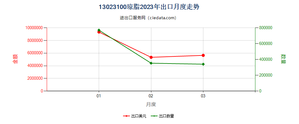 13023100琼脂出口2023年月度走势图