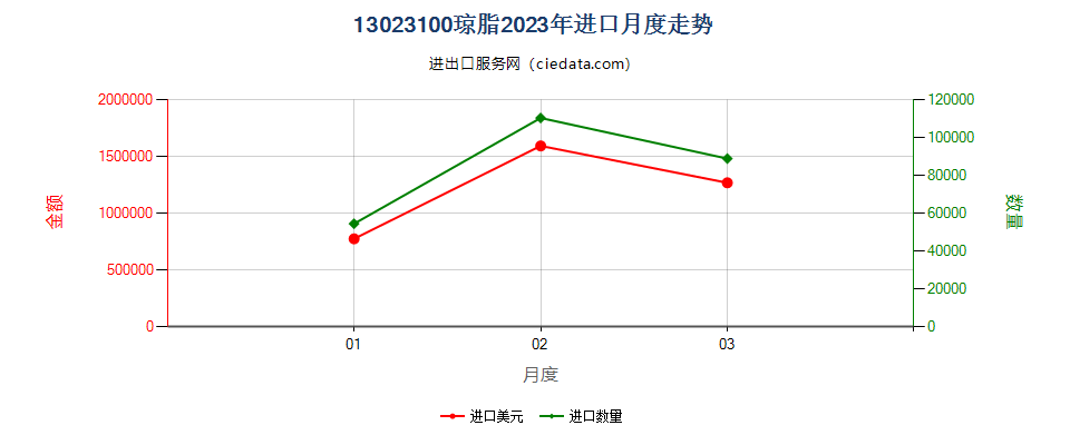 13023100琼脂进口2023年月度走势图