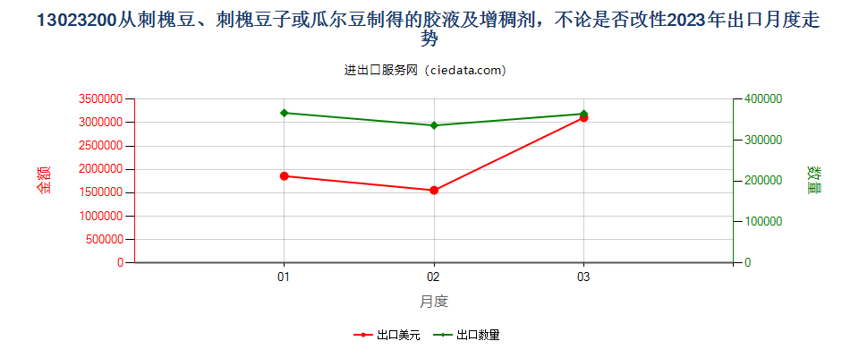 13023200从刺槐豆、刺槐豆子或瓜尔豆制得的胶液及增稠剂，不论是否改性出口2023年月度走势图