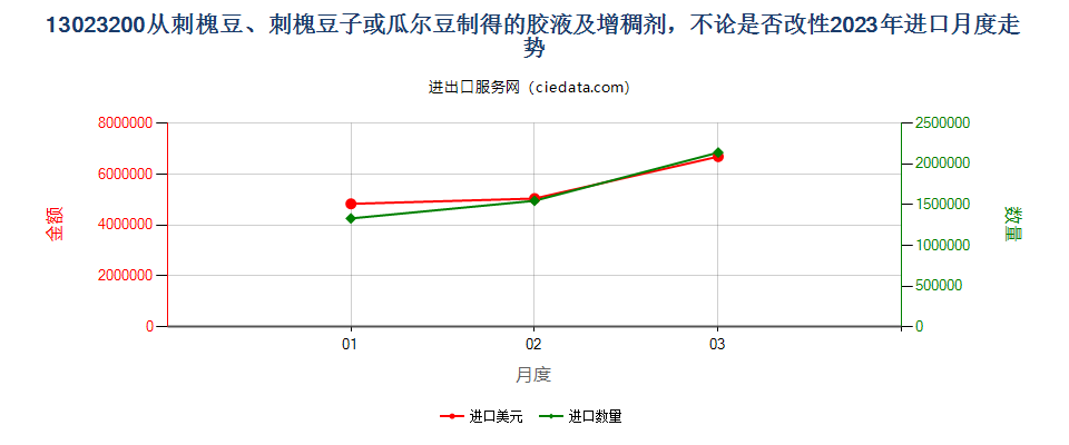 13023200从刺槐豆、刺槐豆子或瓜尔豆制得的胶液及增稠剂，不论是否改性进口2023年月度走势图