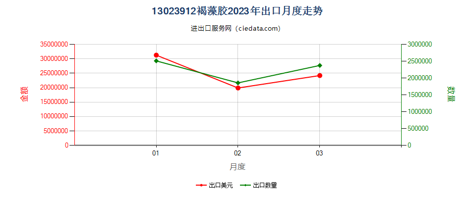 13023912褐藻胶出口2023年月度走势图