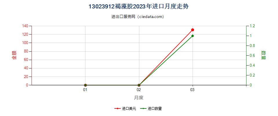 13023912褐藻胶进口2023年月度走势图