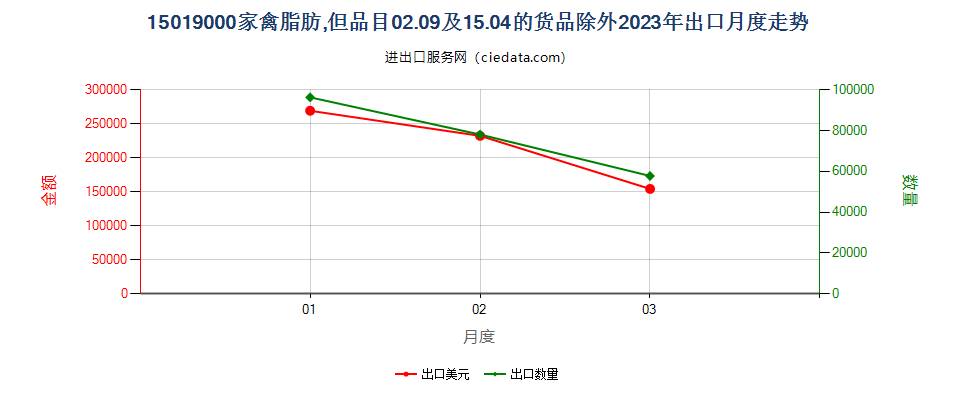 15019000家禽脂肪,但品目02.09及15.04的货品除外出口2023年月度走势图