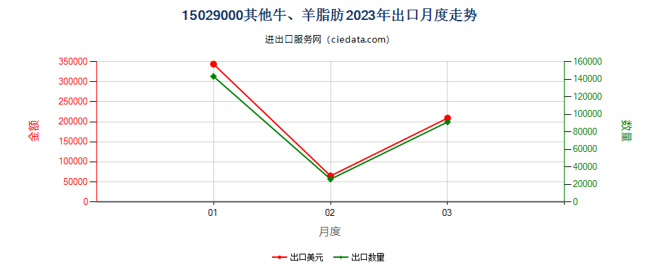 15029000其他牛、羊脂肪出口2023年月度走势图