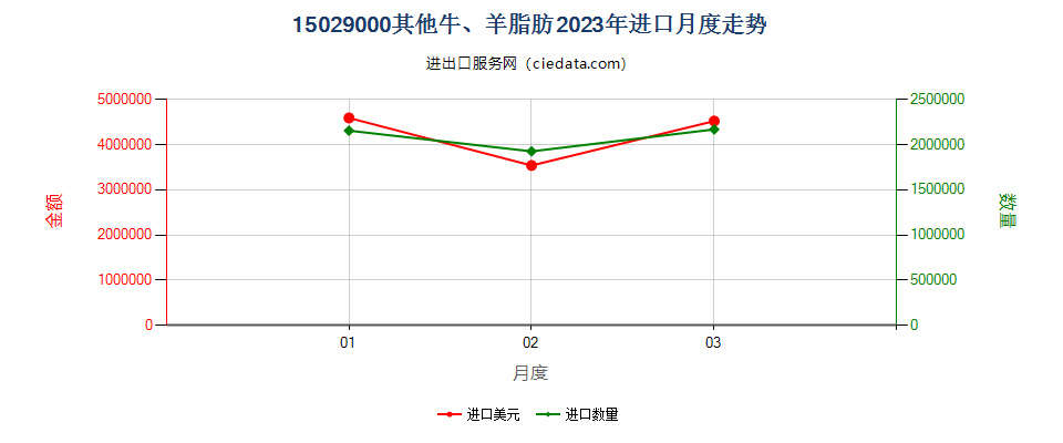 15029000其他牛、羊脂肪进口2023年月度走势图