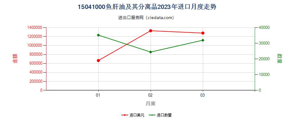 15041000鱼肝油及其分离品进口2023年月度走势图