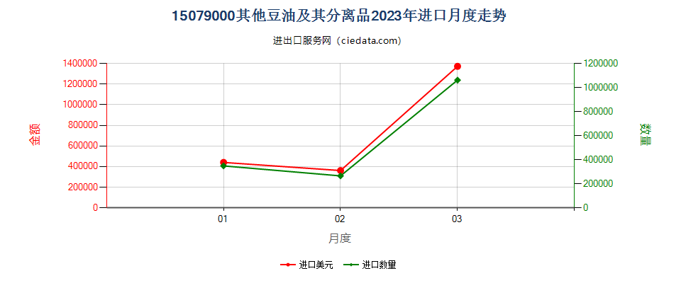 15079000其他豆油及其分离品进口2023年月度走势图