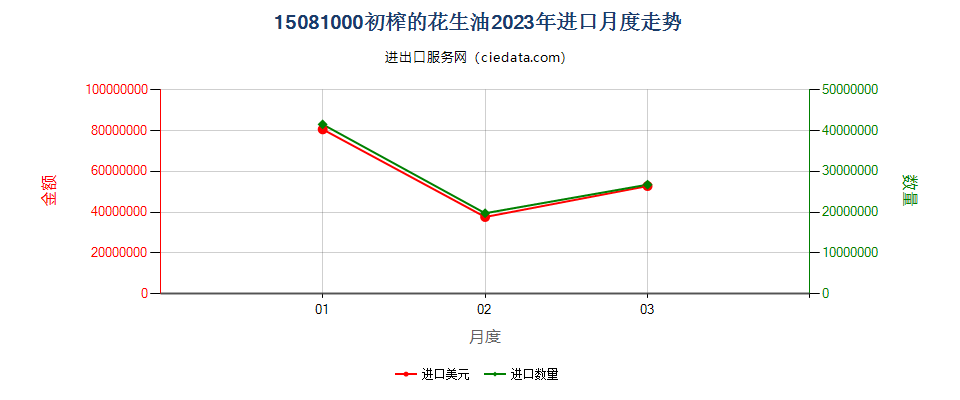 15081000初榨的花生油进口2023年月度走势图