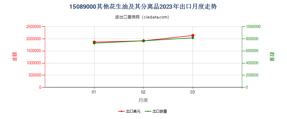 15089000其他花生油及其分离品出口2023年月度走势图