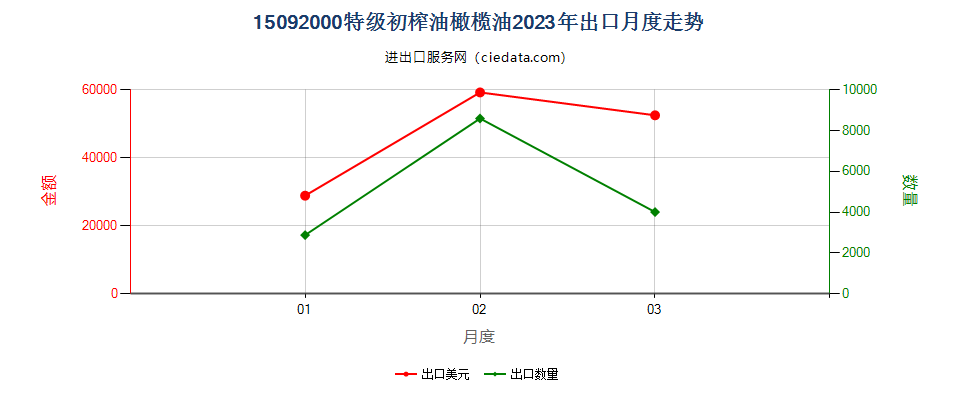 15092000特级初榨油橄榄油出口2023年月度走势图