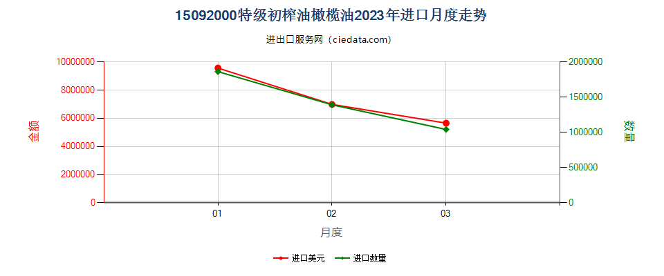 15092000特级初榨油橄榄油进口2023年月度走势图