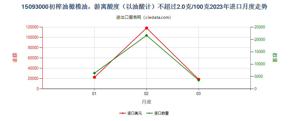 15093000初榨油橄榄油，游离酸度（以油酸计）不超过2.0克/100克进口2023年月度走势图