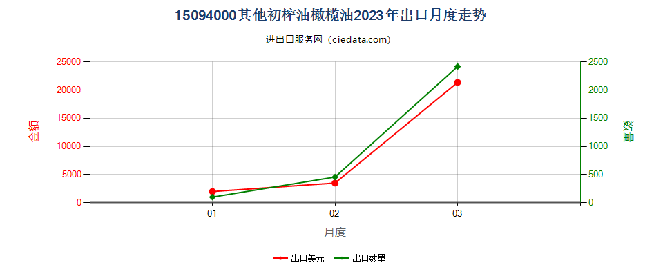 15094000其他初榨油橄榄油出口2023年月度走势图