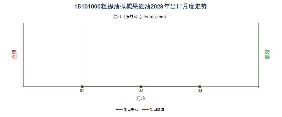 15101000粗提油橄榄果渣油出口2023年月度走势图