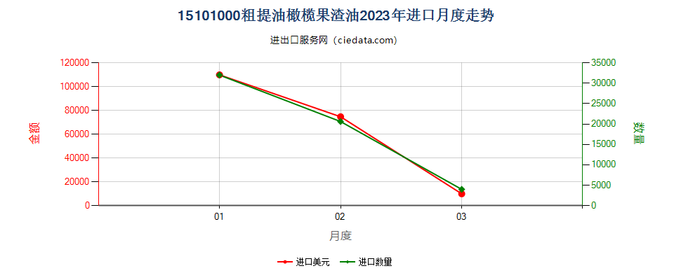 15101000粗提油橄榄果渣油进口2023年月度走势图