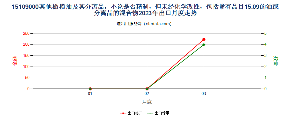 15109000其他橄榄油及其分离品，不论是否精制，但未经化学改性，包括掺有品目15.09的油或分离品的混合物出口2023年月度走势图