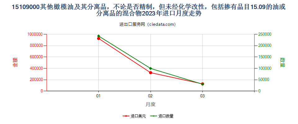 15109000其他橄榄油及其分离品，不论是否精制，但未经化学改性，包括掺有品目15.09的油或分离品的混合物进口2023年月度走势图