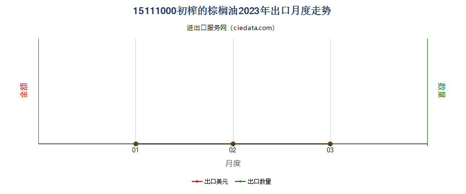 15111000初榨的棕榈油出口2023年月度走势图