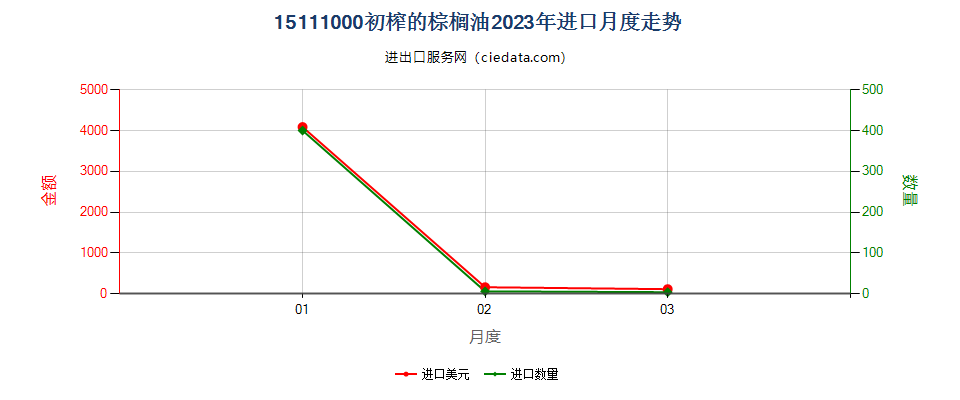 15111000初榨的棕榈油进口2023年月度走势图