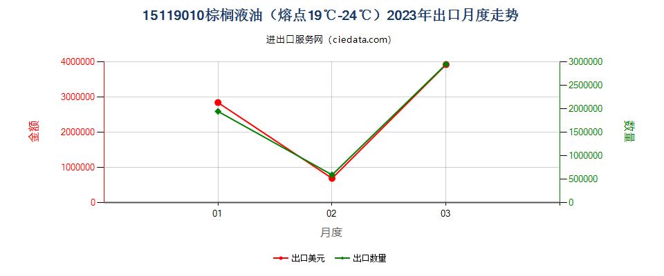 15119010棕榈液油（熔点19℃-24℃）出口2023年月度走势图