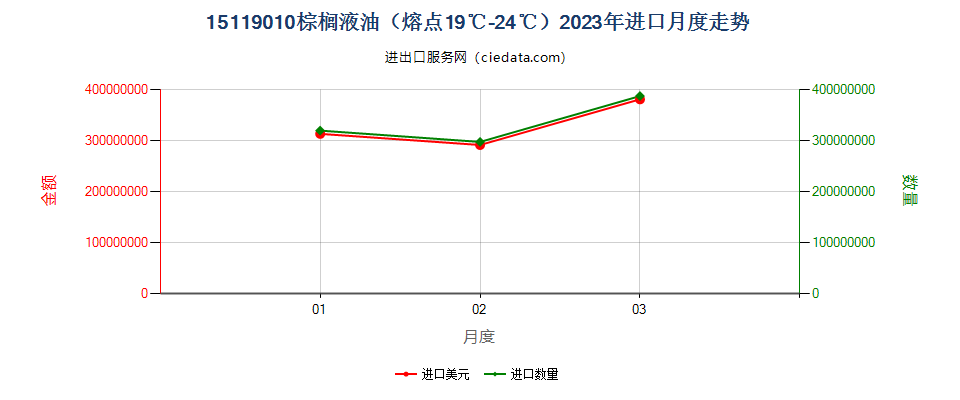 15119010棕榈液油（熔点19℃-24℃）进口2023年月度走势图