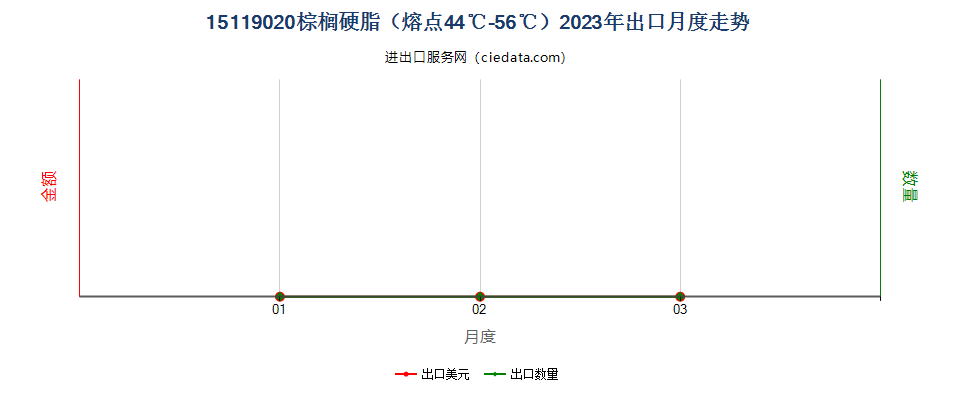 15119020棕榈硬脂（熔点44℃-56℃）出口2023年月度走势图