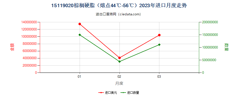 15119020棕榈硬脂（熔点44℃-56℃）进口2023年月度走势图