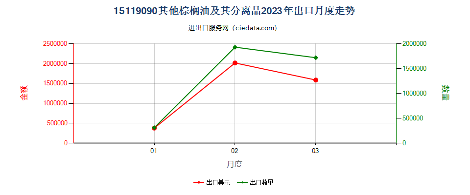 15119090其他棕榈油及其分离品出口2023年月度走势图