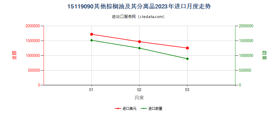 15119090其他棕榈油及其分离品进口2023年月度走势图