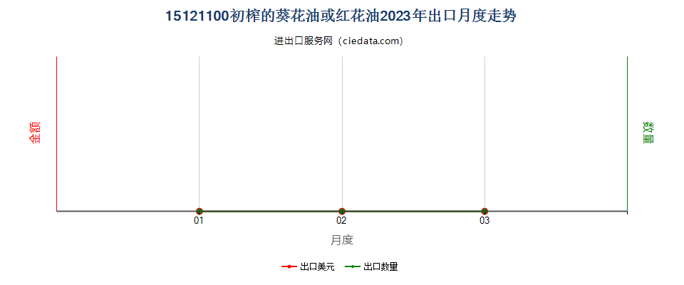 15121100初榨的葵花油或红花油出口2023年月度走势图