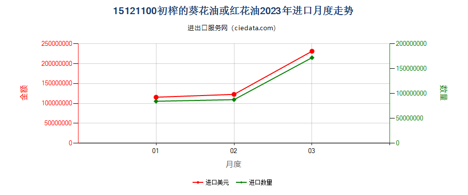 15121100初榨的葵花油或红花油进口2023年月度走势图